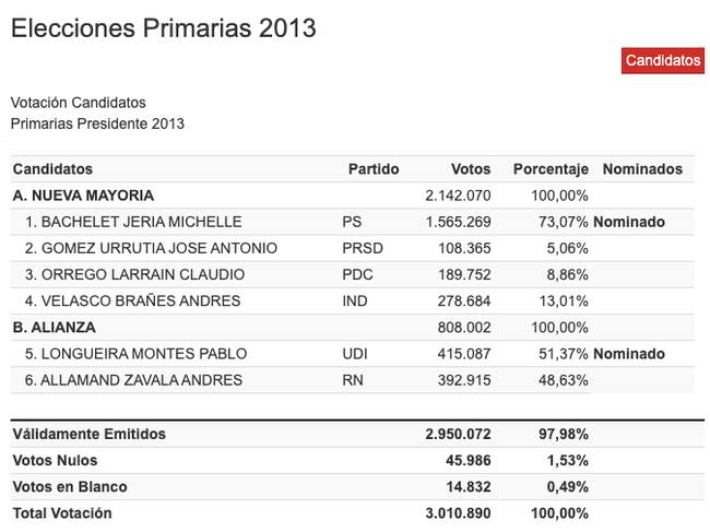 Participación en primarias presidenciales 2013 /Fuente: Servel