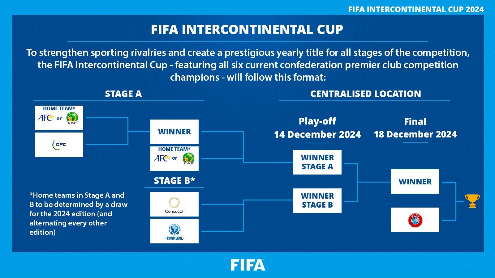Así se jugará la Copa Intercontinental 2024 | FIFA
