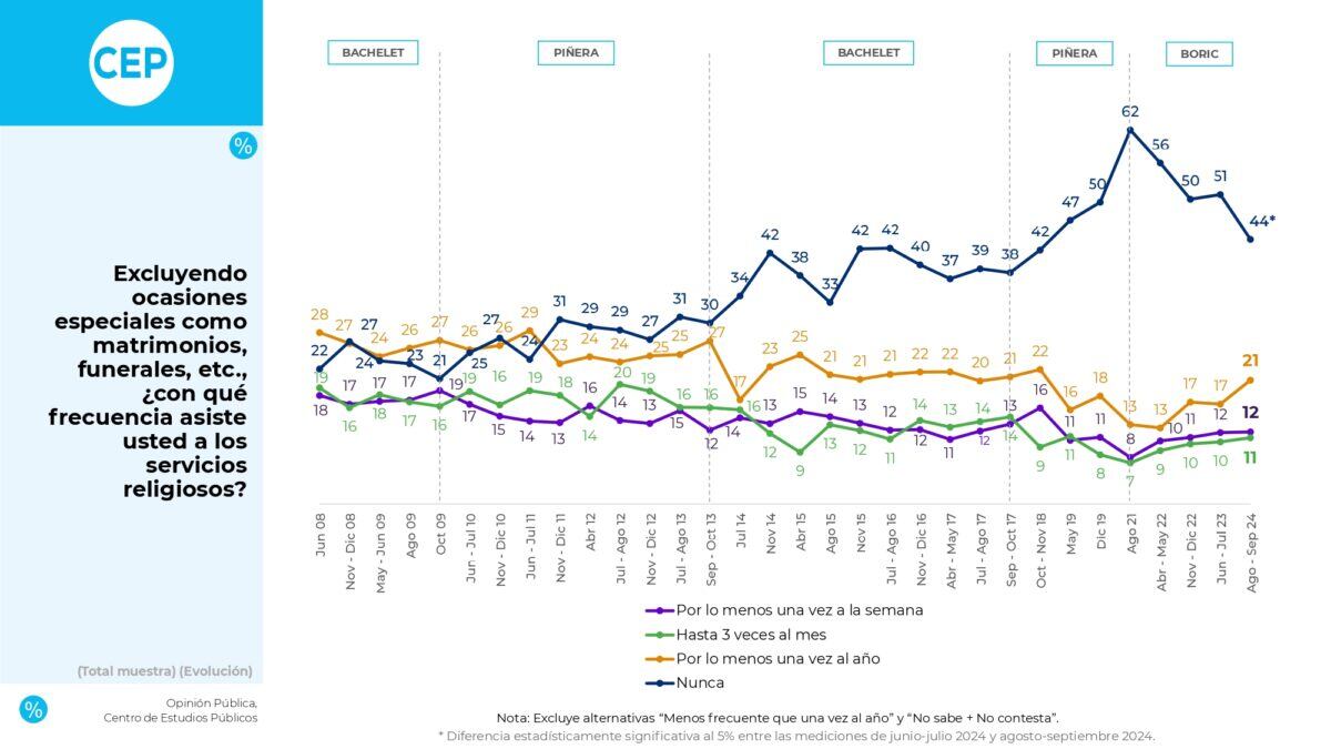 Última encuesta CEP: ¿qué piensan los chilenos sobre la religión, el cielo, el “mal de ojo” y la reencarnación?