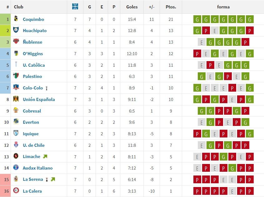 La tabla de posiciones del segundo semestre