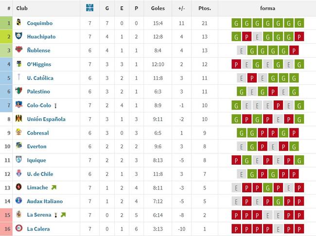 La tabla de posiciones del segundo semestre