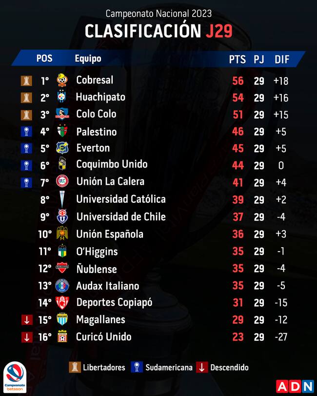 Así estaba el Campeonato Nacional a falta de una fecha el 2023 | ADN