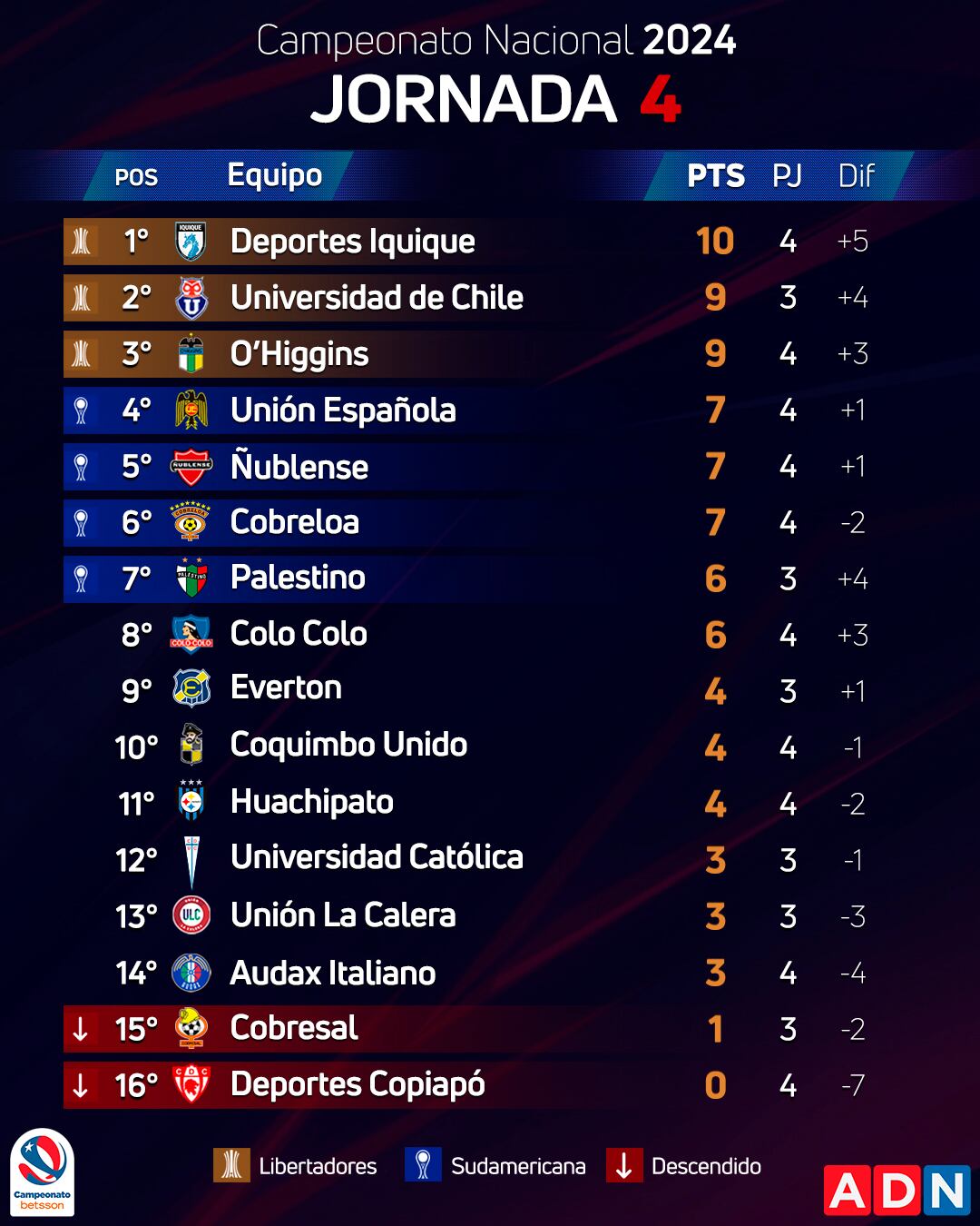 La tabla de posiciones tras la fecha cuatro | Agencia Uno