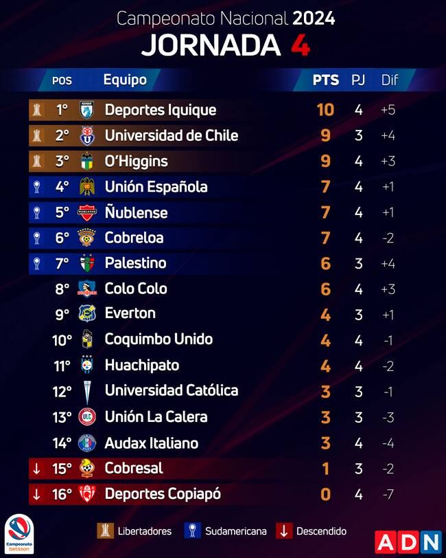La tabla de posiciones tras la fecha cuatro | Agencia Uno