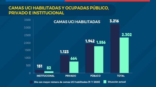 Camas UCI habilitadas / Ministerio de Salud