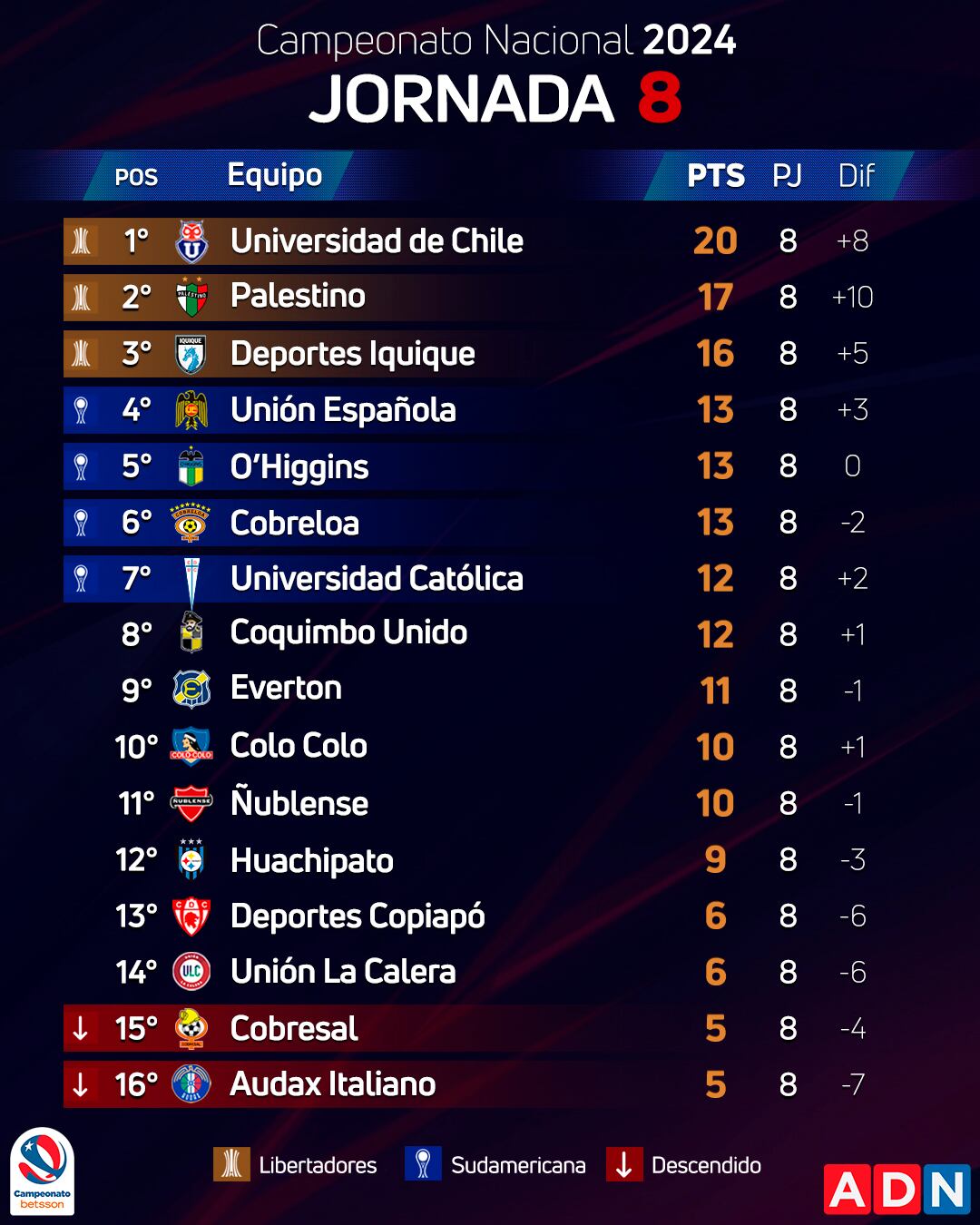 Así quedó la tabla de posiciones tras ponerse al día el Campeonato | ADN