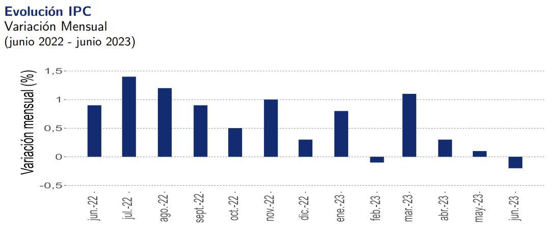 Variación mensual del IPC / Fuente: INE.