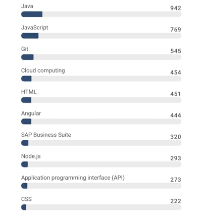 (Datos de DestinoEmpleo.cl).