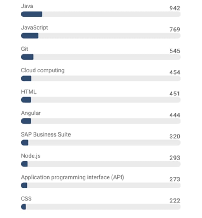 (Datos de DestinoEmpleo.cl).