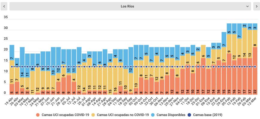 Camas UCI Los Ríos / Fuente: Minsal / Cifras hasta el 12 de marzo