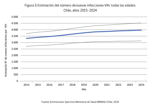Casos de VIH en Chile suben 86% en una década