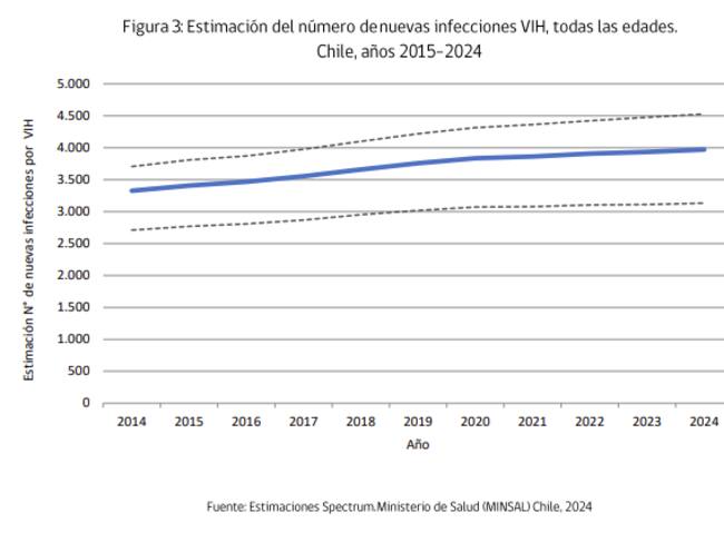 Casos de VIH en Chile suben 86% en una década