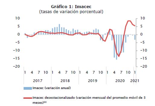 Imacec enero 2021 / Banco Central