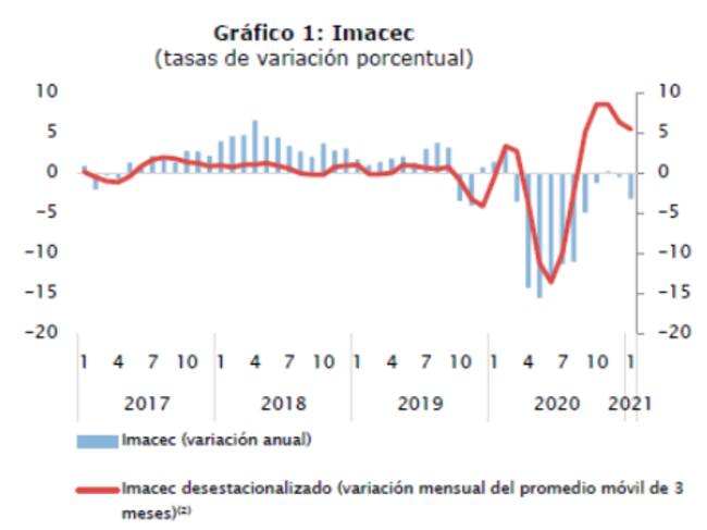 Imacec enero 2021 / Banco Central