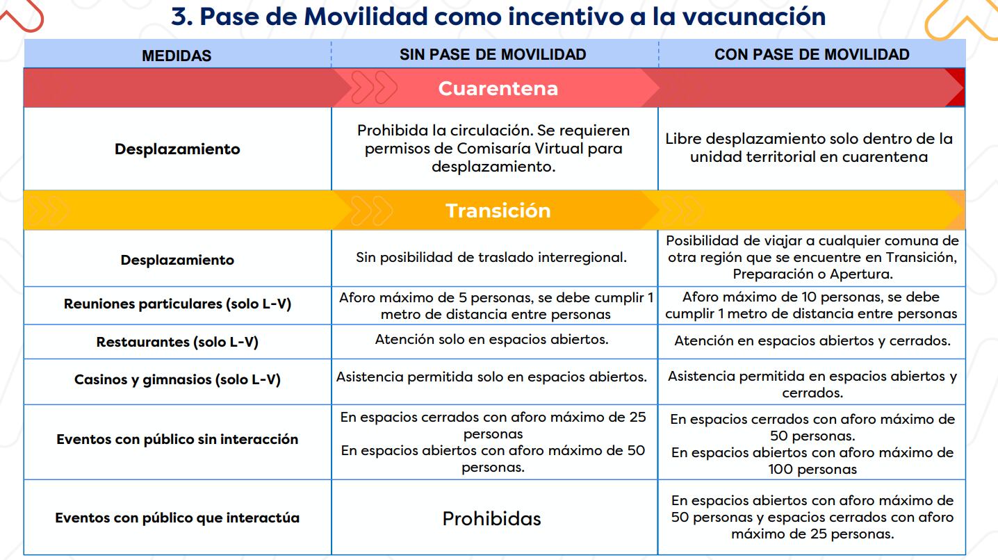 Pase de movilidad en Cuarentena y Transición