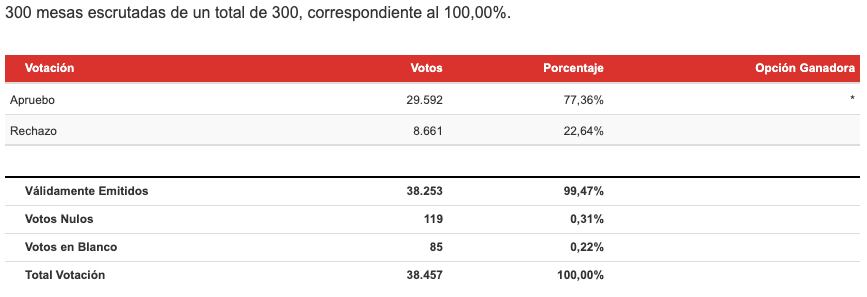 Resultados Región de Aysén