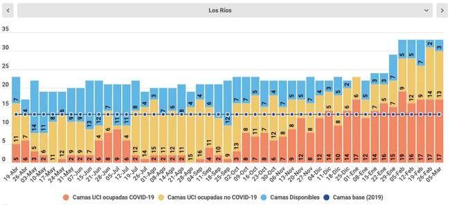 Camas UCI Los Ríos /Fuente: Minsal