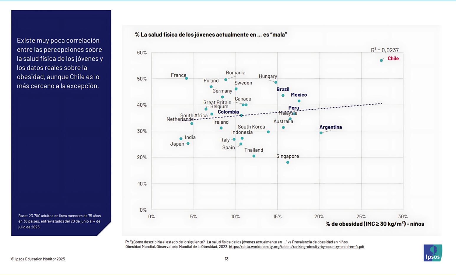 Gráfico 2 Ipsos