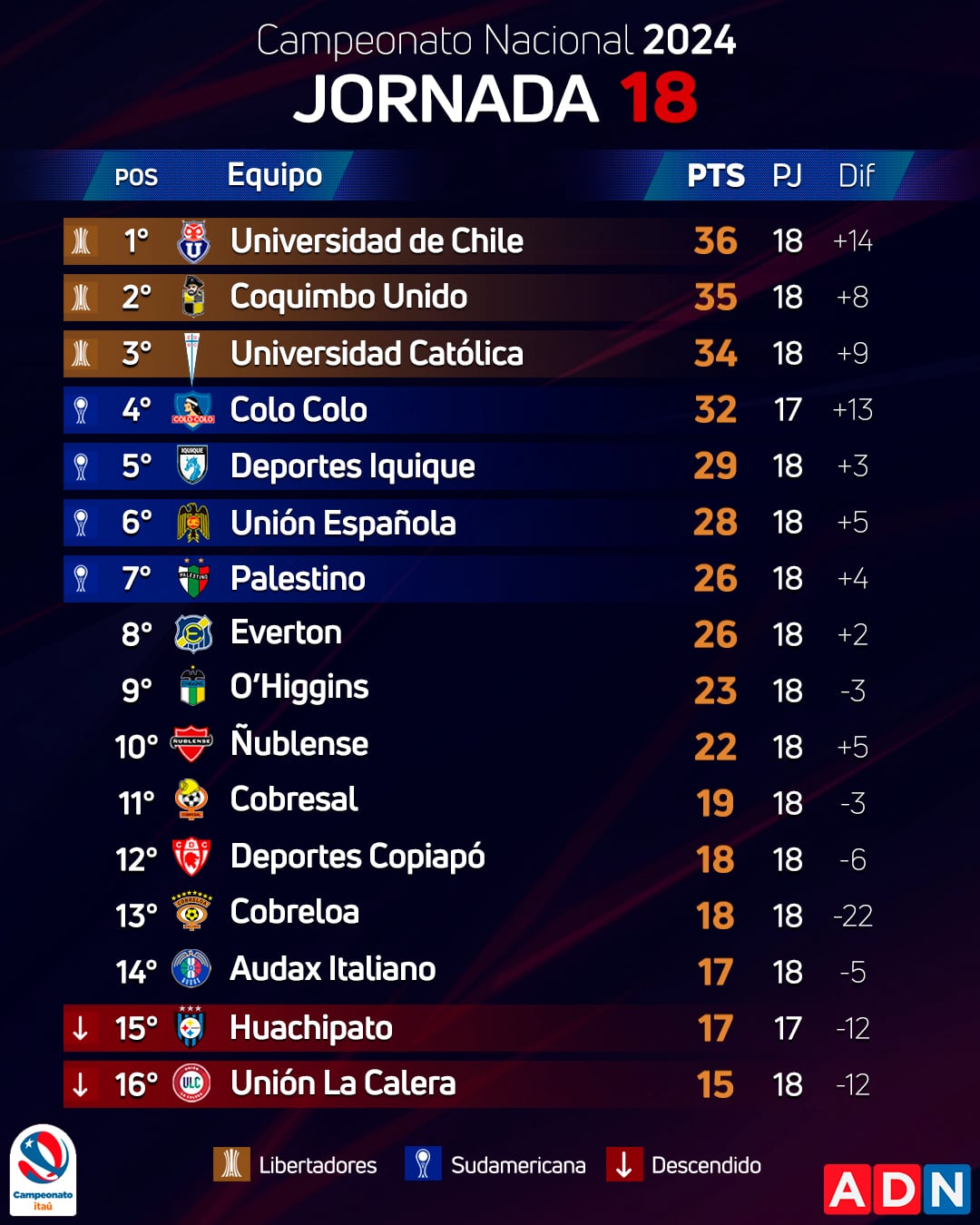 Así quedó la tabla de posiciones tras la fecha 18 | ADN