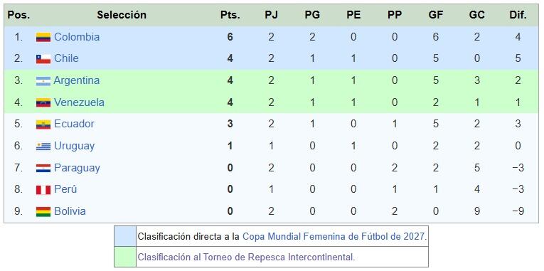 Tabla de posiciones de la Liga de Naciones Femenina