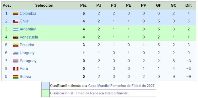 Tabla de posiciones de la Liga de Naciones Femenina