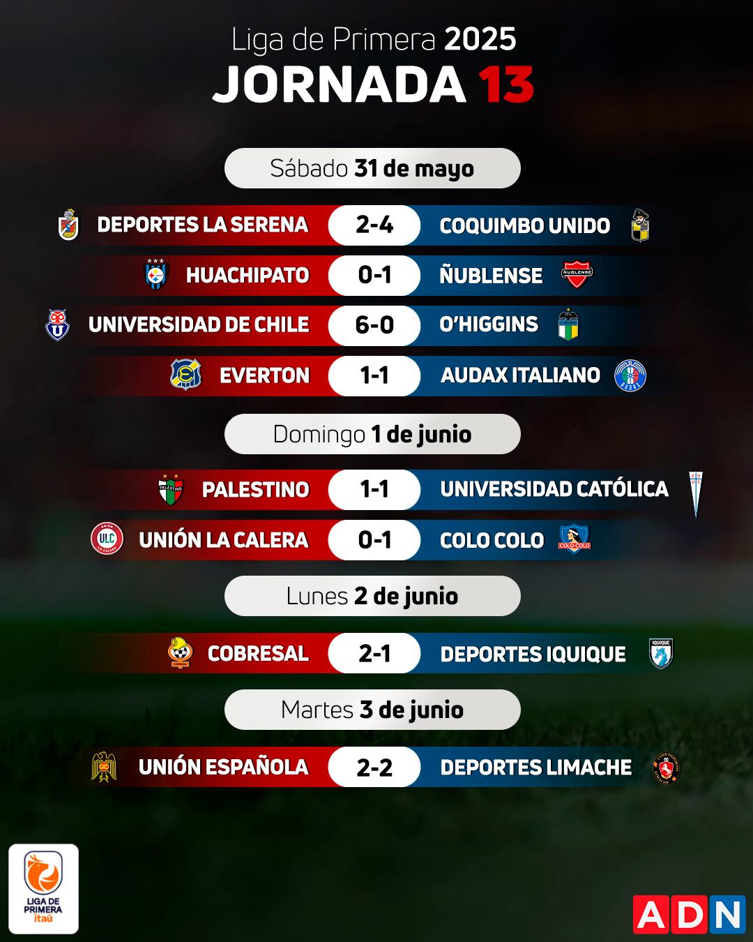 Los resultados de la fecha 13 del Campeonato Nacional 2025