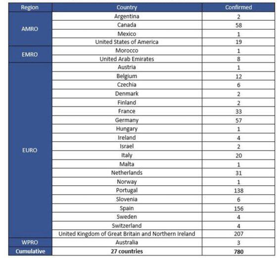 Viruela del mono en el mundo – OMS