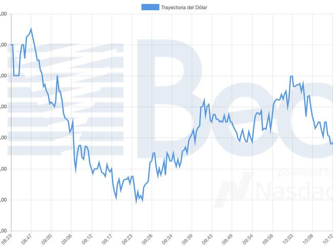 Bolsa Electrónica de Chile