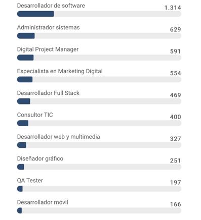 (Datos de DestinoEmpleo.cl).