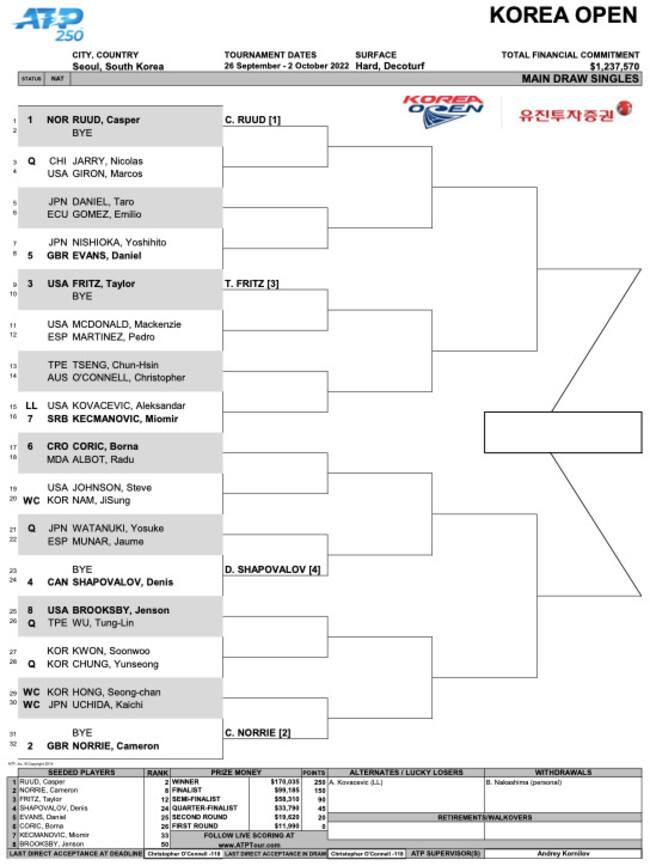 Cuadro principal del ATP 250 de Seúl. (Fuente: ATP)