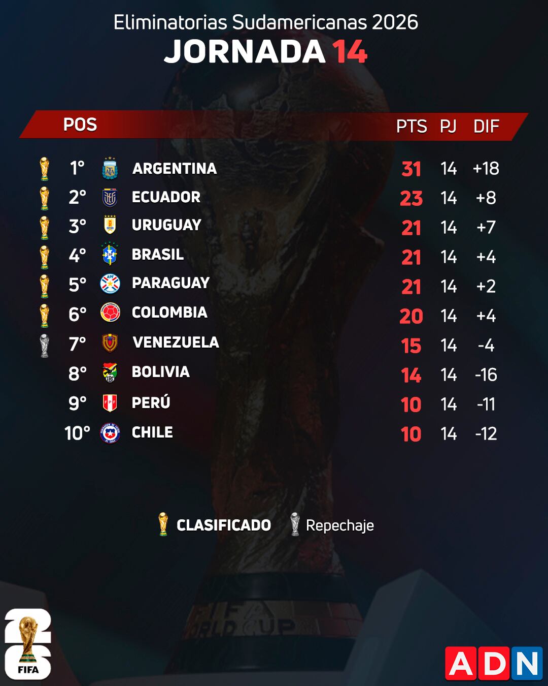 Así está la tabla de posiciones de las Eliminatorias 2026 | ADN
