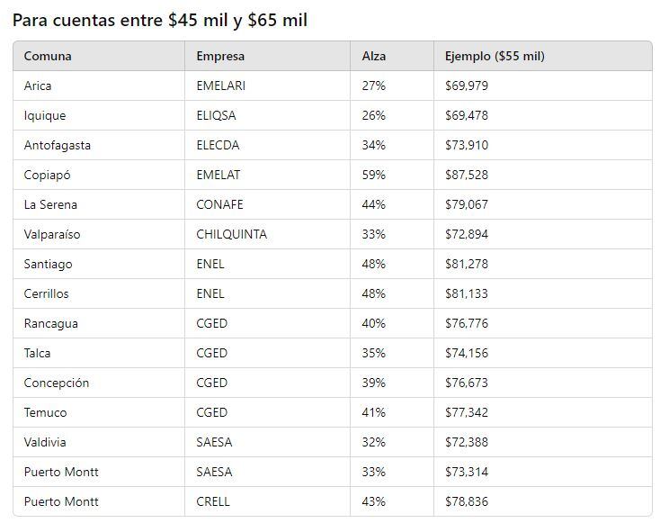 Cuentas de luz: revisa cuándo subirán y a qué personas y sectores afectará más esta alza