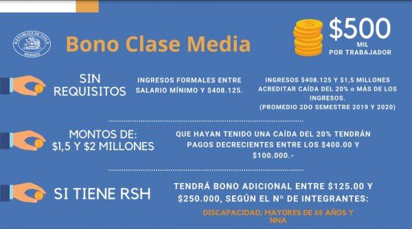 Bono Clase Media / Senado