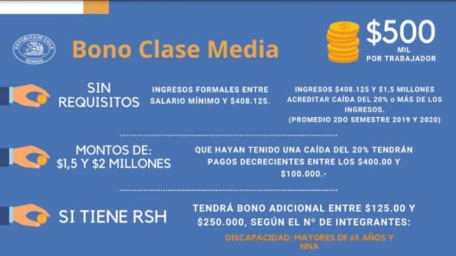 Bono Clase Media / Senado