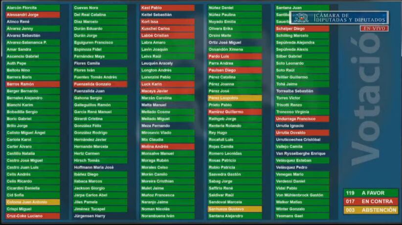 Resultado de la votación / Cámara de Diputadas y Diputados