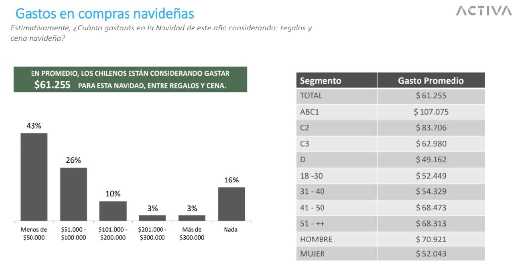 Gasto en compras navideñas / Encuesta Activa
