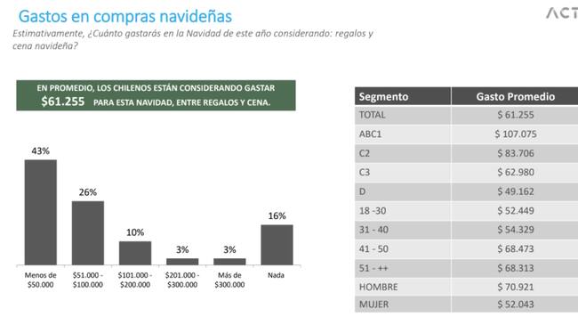 Gasto en compras navideñas / Encuesta Activa