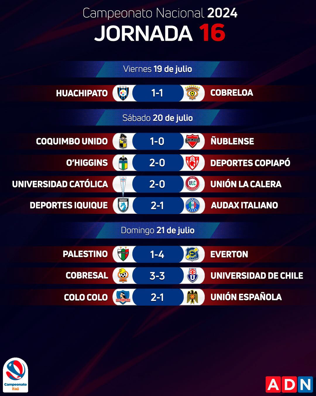 Resultados para todos los gustos: así se disputó la jornada 16 del Campeonato Nacional 2024 | ADN