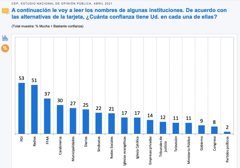 Encuesta CEP instituciones
