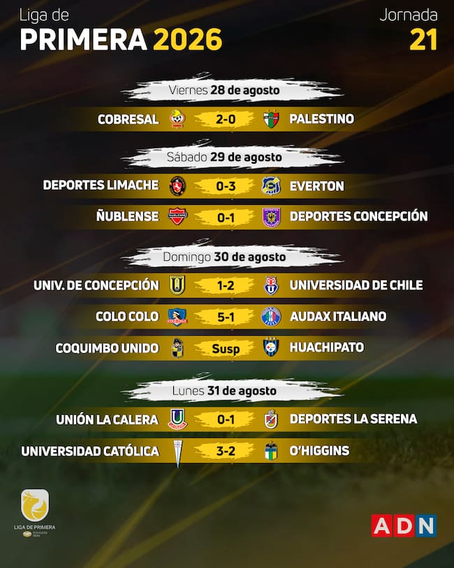 Los resultados de la fecha 21