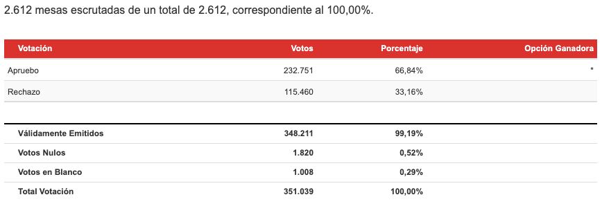 Resultados Región de La Araucanía