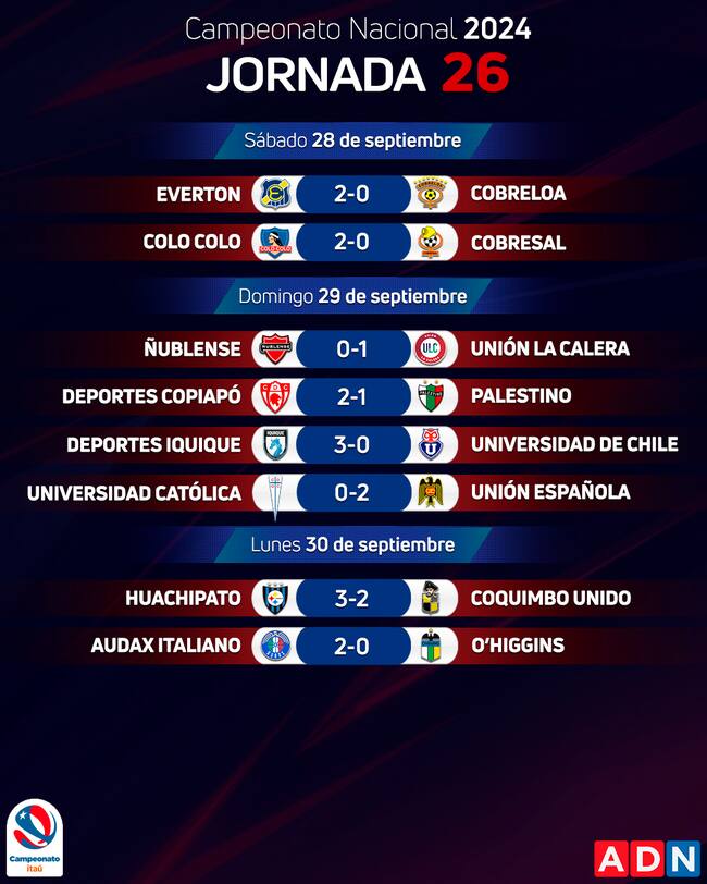 Así se jugó la jornada 26 del Campeonato Nacional 2024 | ADN