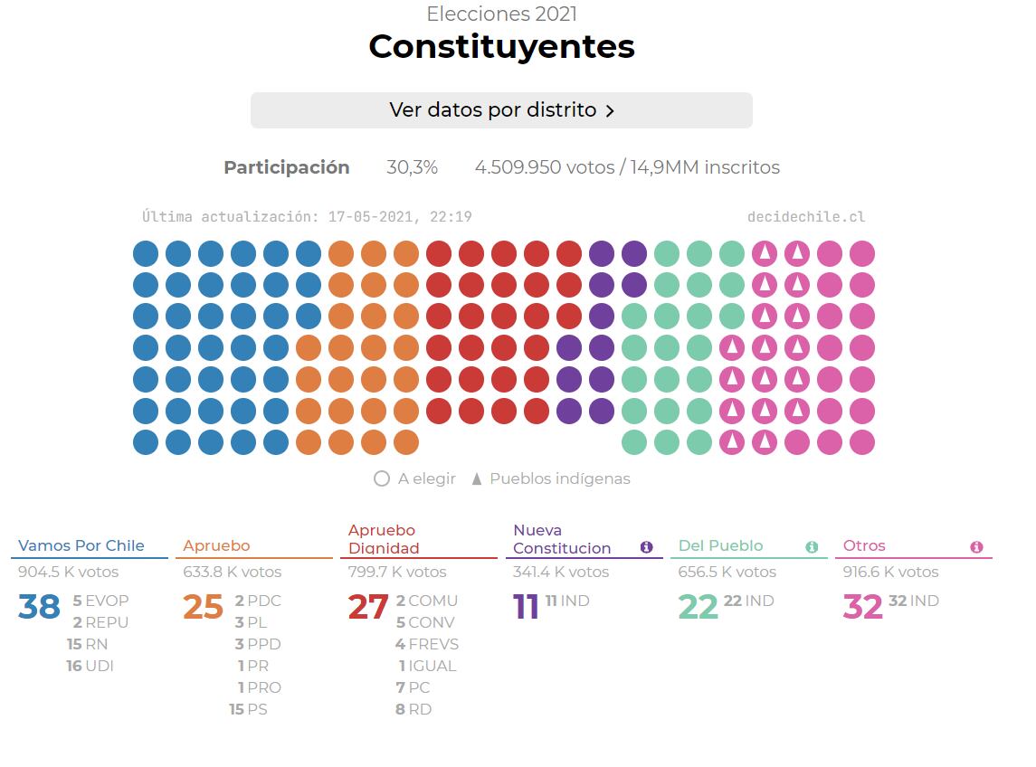 Decide Chile