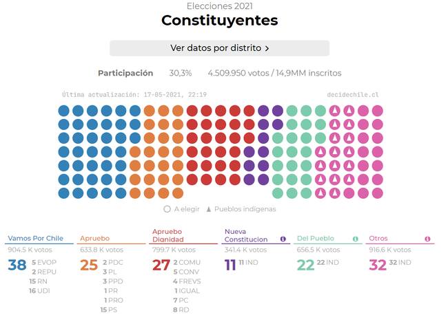 Decide Chile