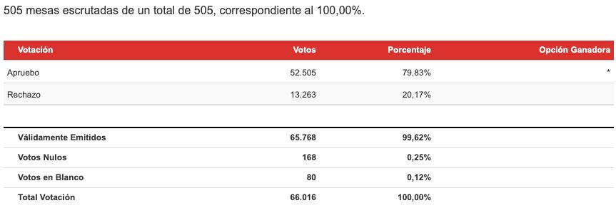 Resultados Región de Magallanes y la Antártica Chilena