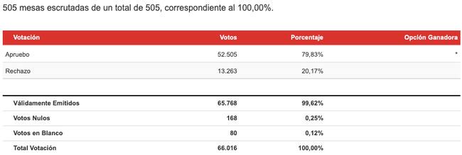 Resultados Región de Magallanes y la Antártica Chilena