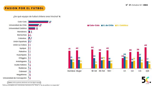 Encuesta Cadem destaca a Colo Colo como el equipo con más seguidores en Chile | Cadem