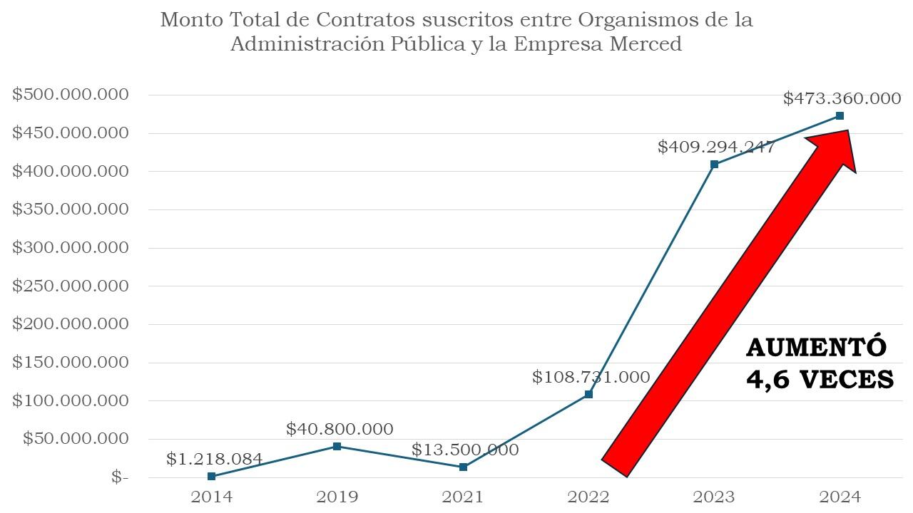 Gráfico adjuntado en el oficio presentado por los diputados de Renovación Nacional a la Contraloría General de la República. 