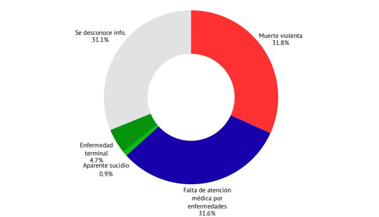 Informe de muertes en el sistema carcelario 2022-2025 Socorro Jurídico Humanitario.
