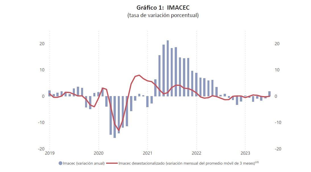 Imacec de Julio 2023 / Fuente: Banco Central